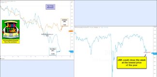 Rare To See Stocks Down and Junk Bonds Out-Performing Treasuries! junk bonds etf relative strength versus treasury bonds investment performance year 2022 chart