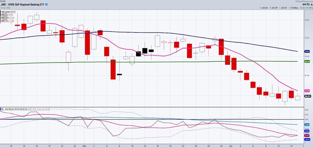 kre regional bank etf trading price support important april 19