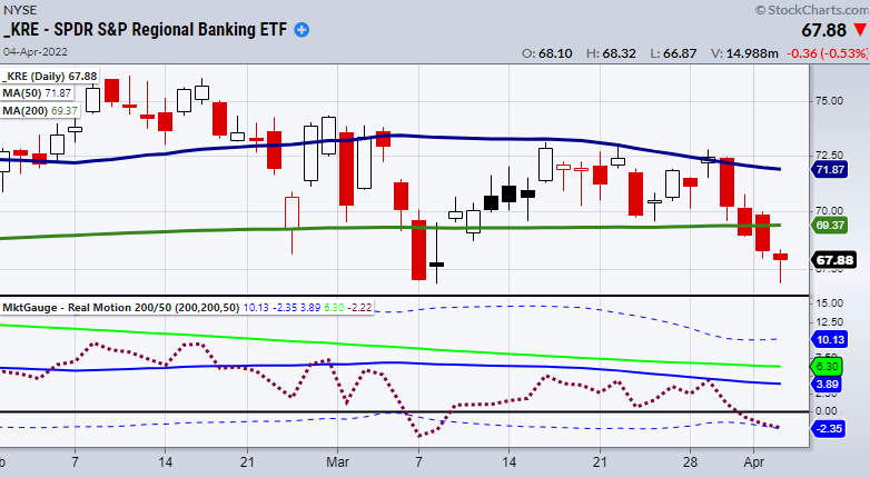 kre regional bank etf trading price support important chart april 5