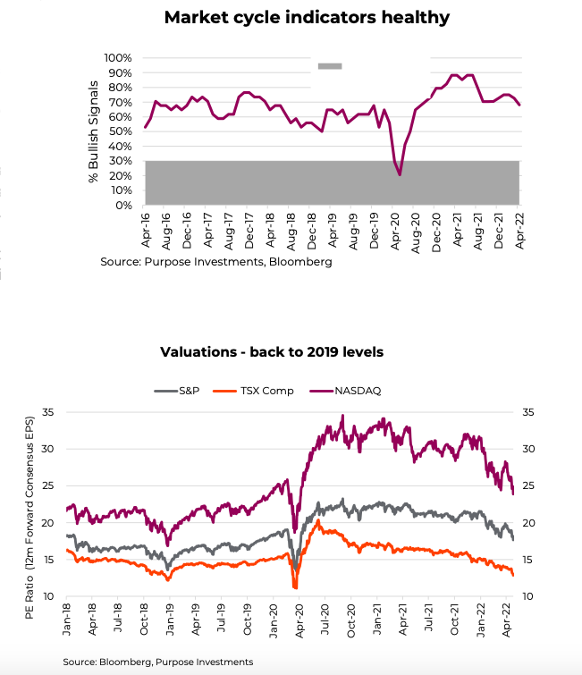 market cycle indicators weakening year 2022 chart image