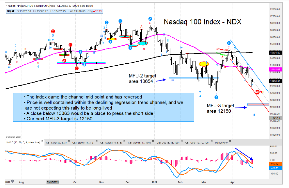 nasdaq 100 futures trading downside price target chart