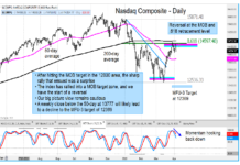U.S. Stock Market Indices Hit Resistance, Volatility Returns nasdaq composite 618 fibonacci price resistance