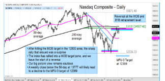 U.S. Stock Market Indices Hit Resistance, Volatility Returns nasdaq composite 618 fibonacci price resistance