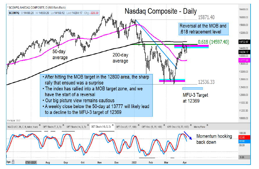 nasdaq composite 618 fibonacci price resistance