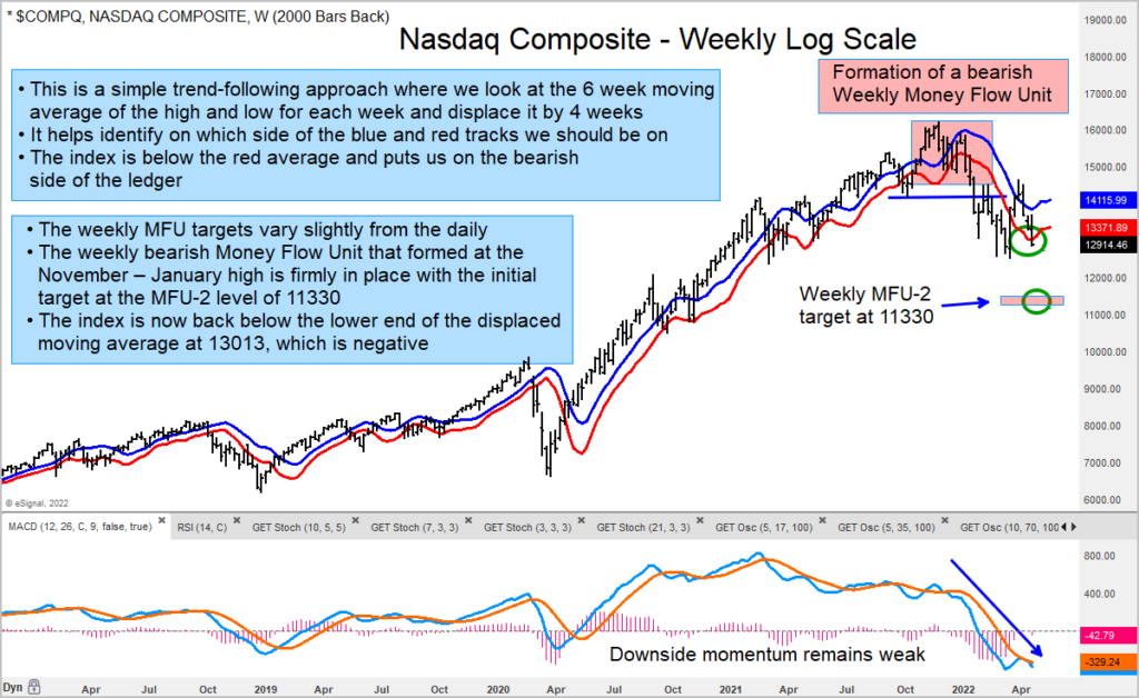 nasdaq composite downside price targets bear market forecast year 2022 chart image