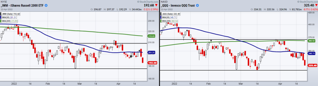 russell 2000 etf and nasdaq 100 etf trading weakness lower price support important month april