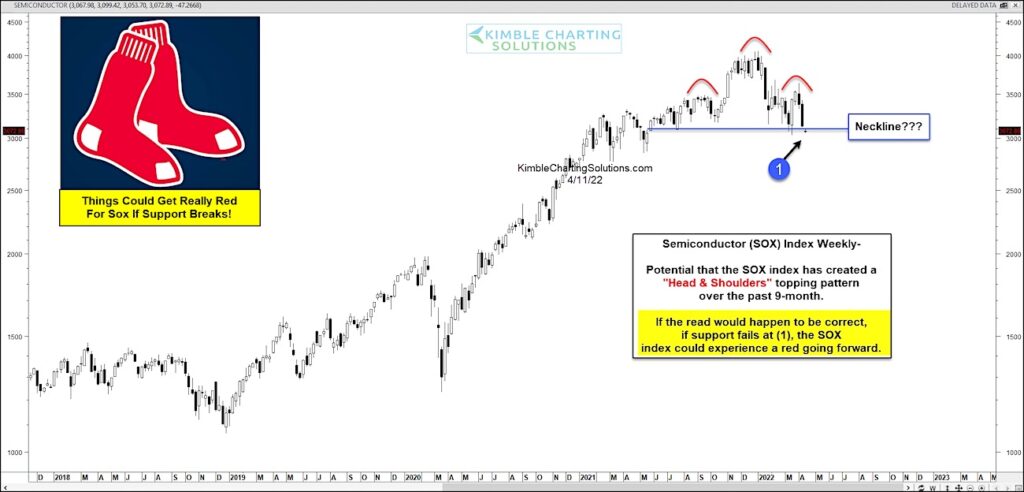 semiconductor index sox bearish head and shoulders price pattern chart year 2022