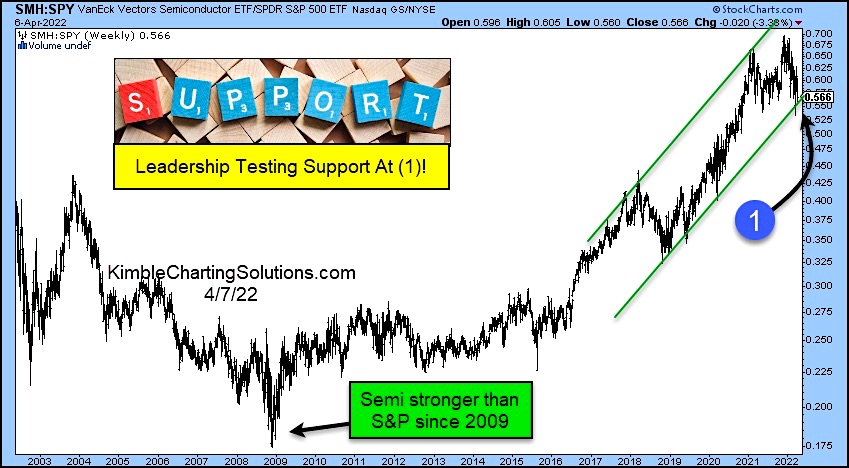 semiconductors sector etf smh relative strength leader price support chart year 2022