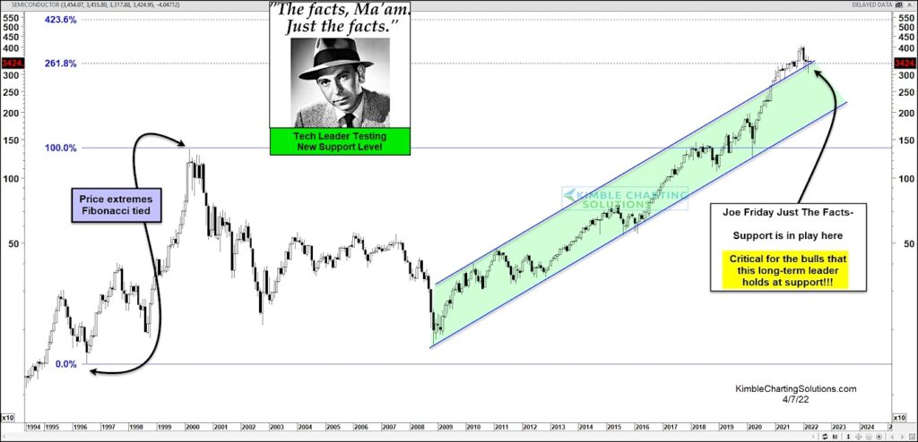 semiconductor sector etf test fibonacci extension breakout resistance chart year 2022