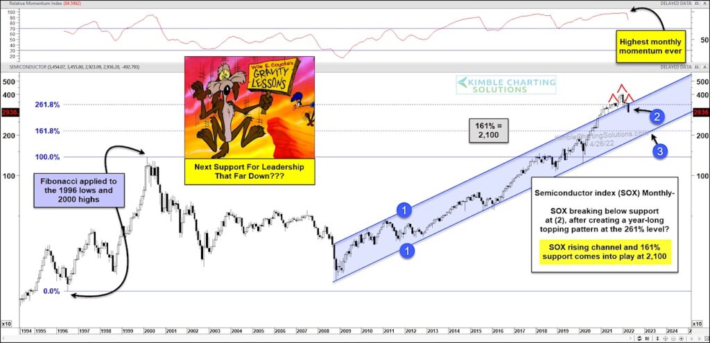 semiconductor stock index sox peak and reversal lower bearish sell analysis image