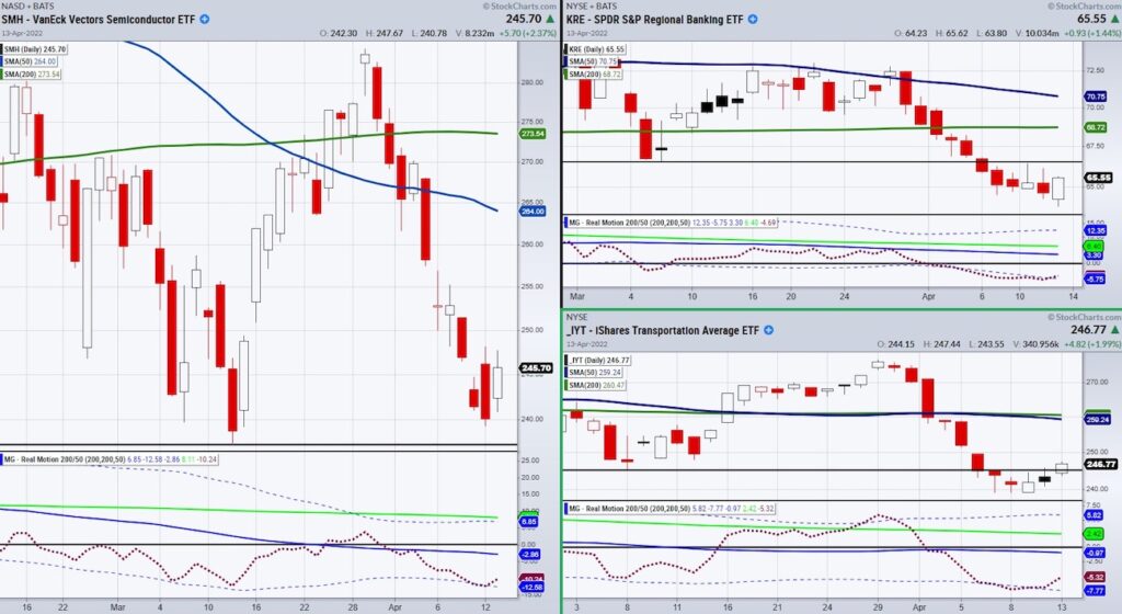 semiconductors etf smh price trading support chart april 14