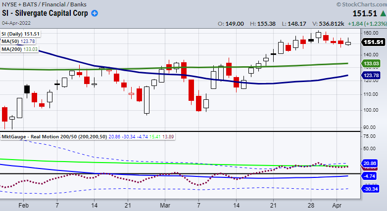 is stock silvergate capital price analysis chart april 5