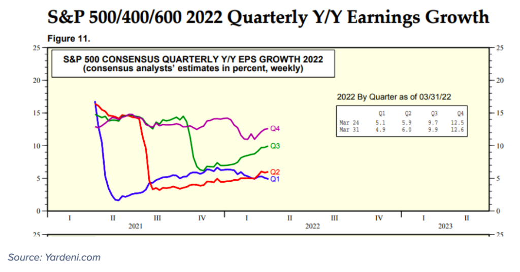 sp 500 2022 quarterly earnings growth year over year chart - yardeni