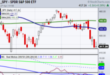 s&p 500 index etf price reversal higher thursday april 28 trading chart