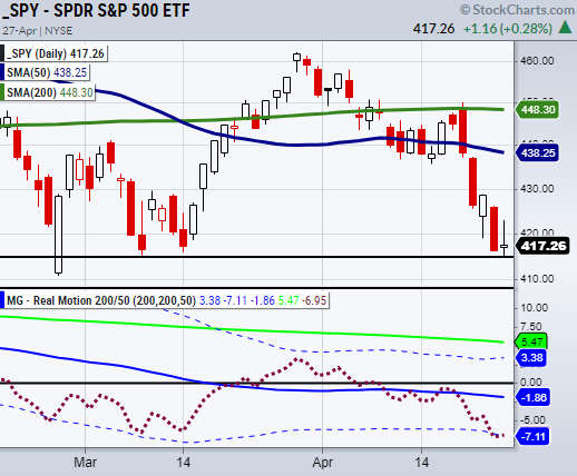 s&p 500 index etf price reversal higher thursday april 28 trading chart