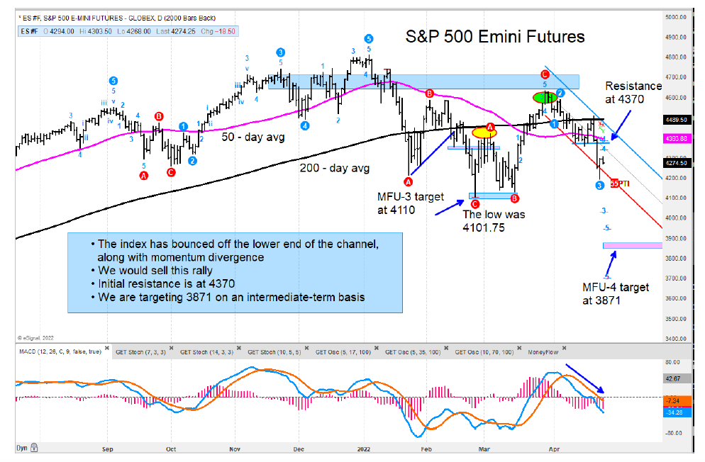 s&p 500 index futures trading downside price target chart