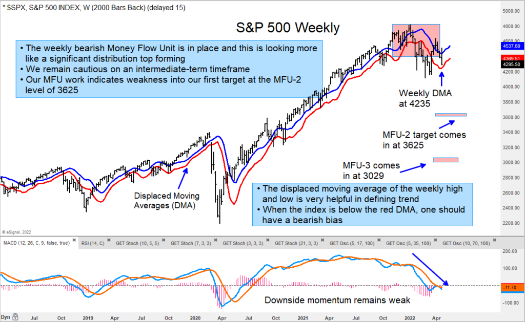 s&p 500 index lower price target forecast year 2022 chart image