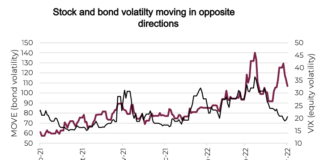 Is The Stock Market Correction Complete? stock and bond volatility moving opposite directions year 2022 chart