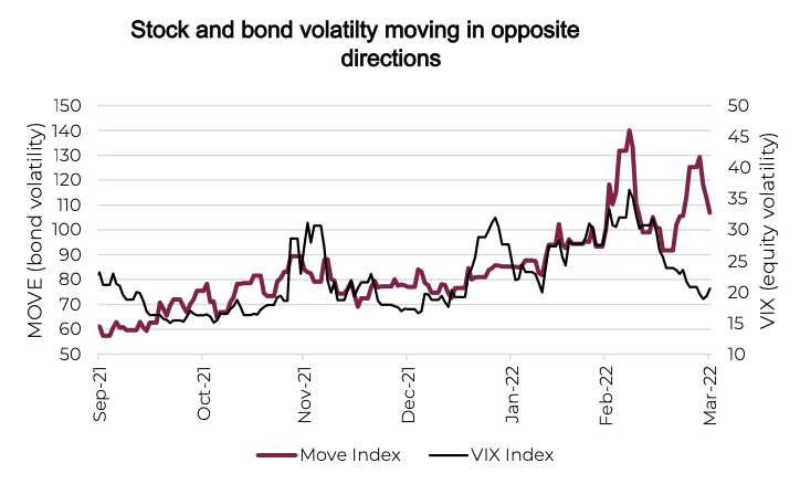 stock and bond volatility moving opposite directions year 2022 chart