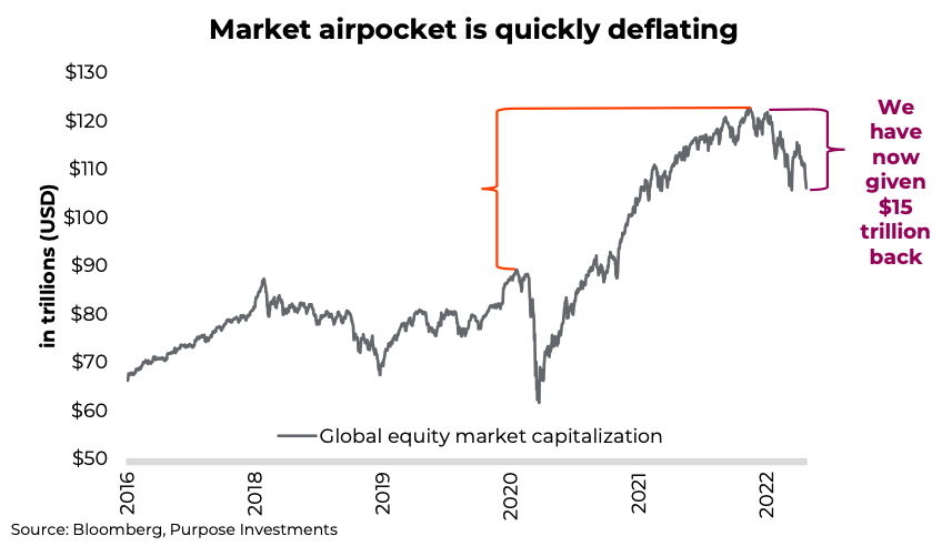 stock market air pocket declines corrections chart