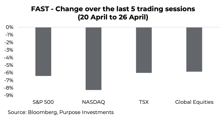 stock market decline percent change over last 5 trading days