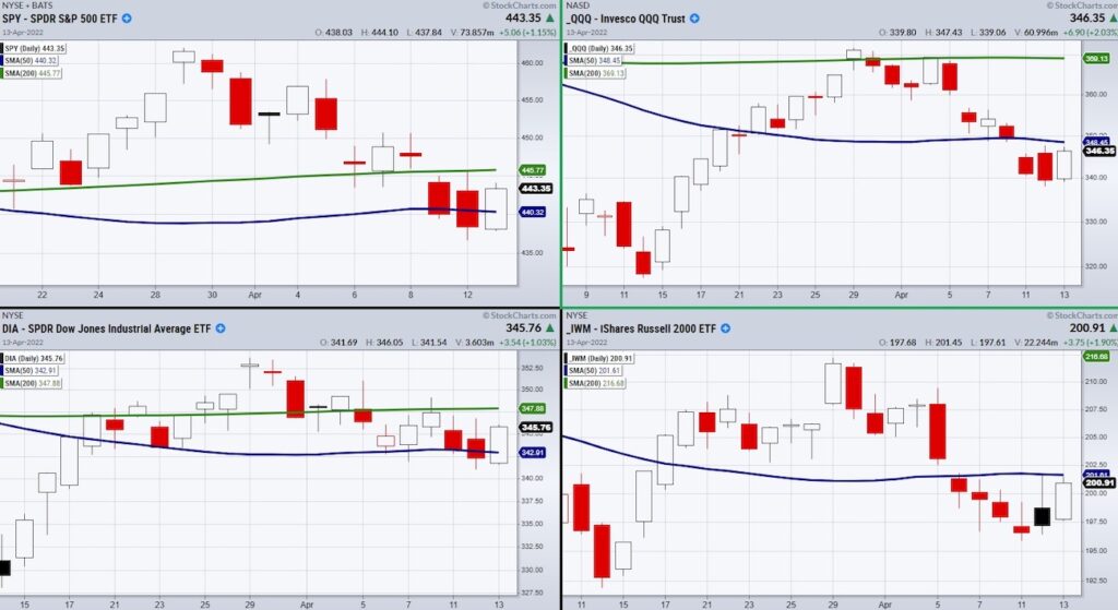 stock market index etfs trading price support chart april 14