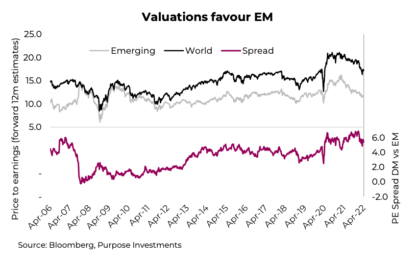 stock market valuations favor emerging markets over developed year 2022