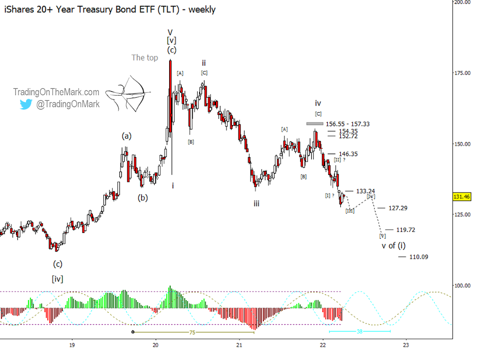 tlt treasury bond etf elliott wave forecast lower lows chart - april year 2022