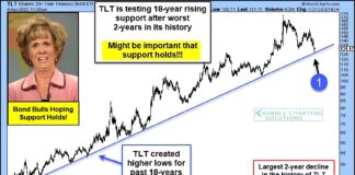 Treasury Bonds ETF (TLT) Teetering After Worst 2-Years in History! tlt treasury bond etf long term bull market trend higher analysis important chart year 2022