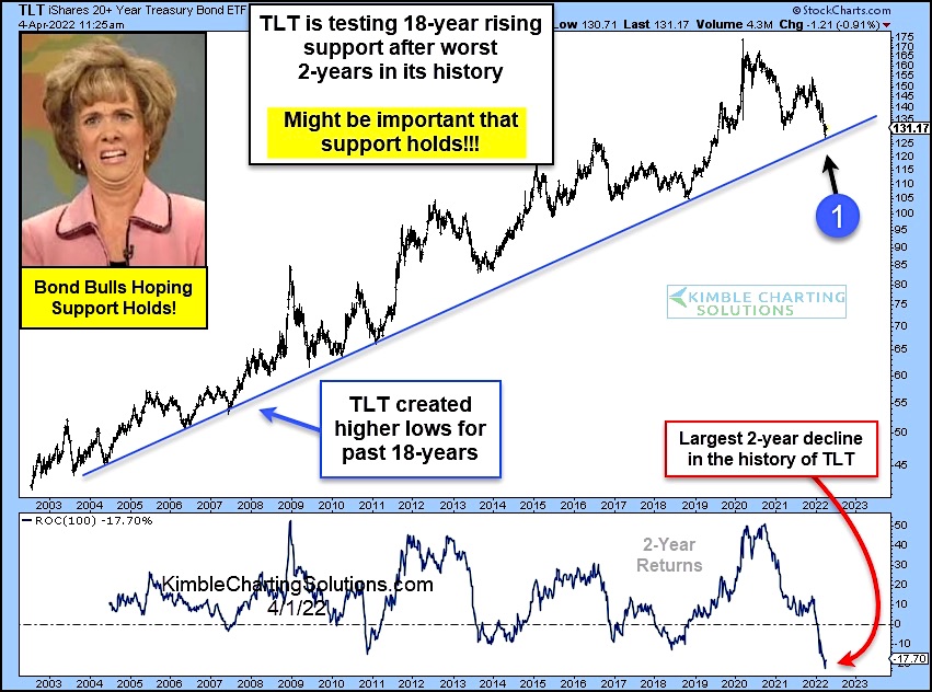 tlt treasury bond etf long term bull market trend higher analysis important chart year 2022