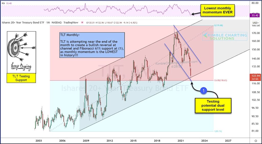 tlt treasury bond etf long term price support trend test important year 2022