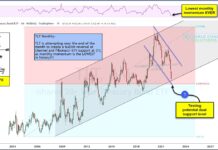 Treasury Bonds ETF (TLT) Testing Important Long-Term Price Support! tlt treasury bond etf long term price support trend test important year 2022