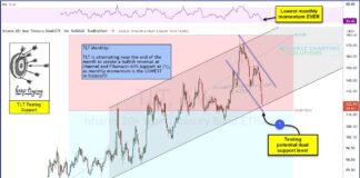 Treasury Bonds ETF (TLT) Testing Important Long-Term Price Support! tlt treasury bond etf long term price support trend test important year 2022
