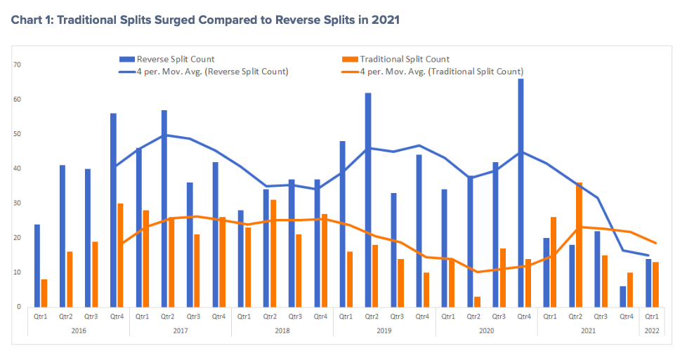traditional stock splits companies year 2022 chart