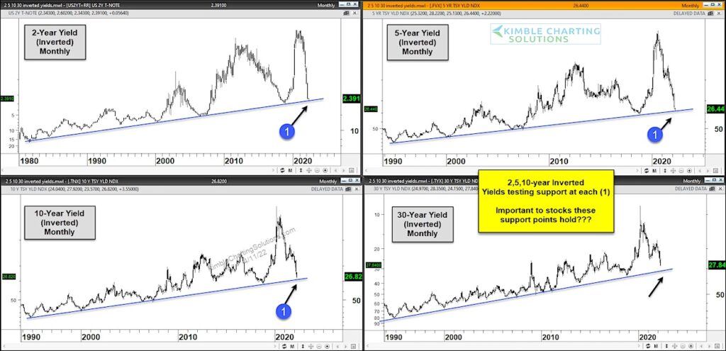 treasury bond yields 2 5 10 30 year notes important resistance tests chart