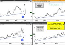 US Treasury Bond Yields Testing Trend-Change Inflection Point! treasury bond yields 2 5 10 30 year notes important resistance tests chart