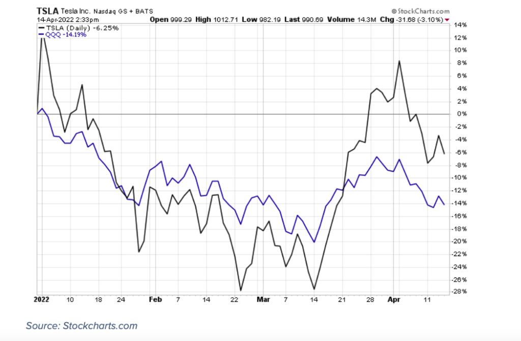 tsla tesla stock price chart year 2022 trading image