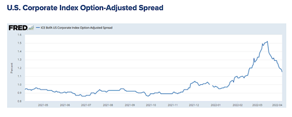 us corporate index option adjusted spread chart