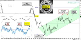 US Dollar On Breakout Alert: Will 3rd Time Be A Charm? us dollar index rally to highs important breakout chart analysis news image