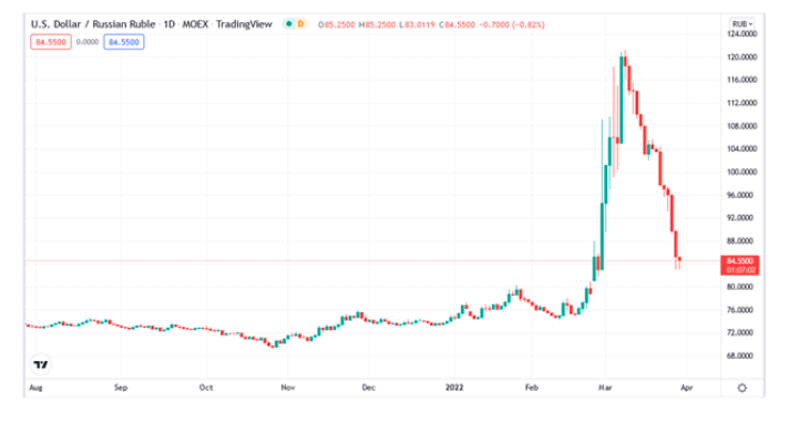us dollar ruble trading spike crash chart