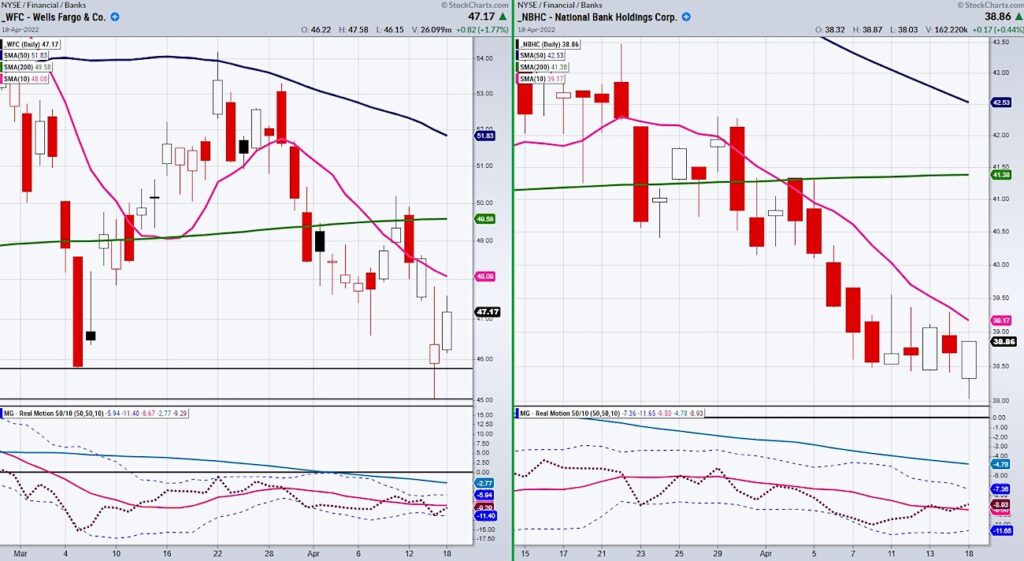 wfc wells fargo stock trading price support important earnings april 19