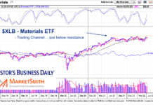 Materials Sector ETF (XLB) Eyeing Top Of Trading Channel xlb materials etf trading breakout resistance important chart april