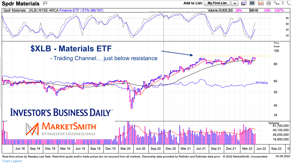 xlb materials etf trading breakout resistance important chart april