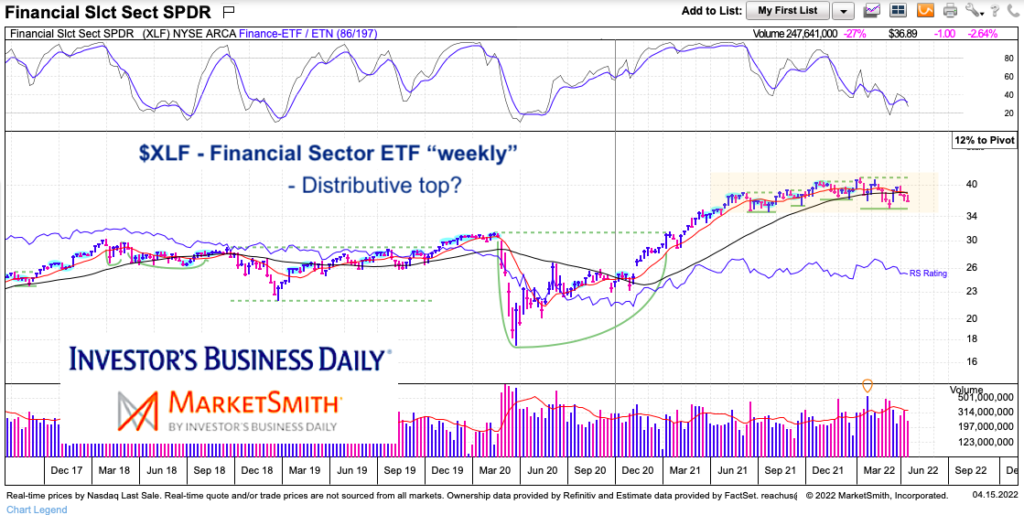 xlf financial sector etf distribution top chart year 2022