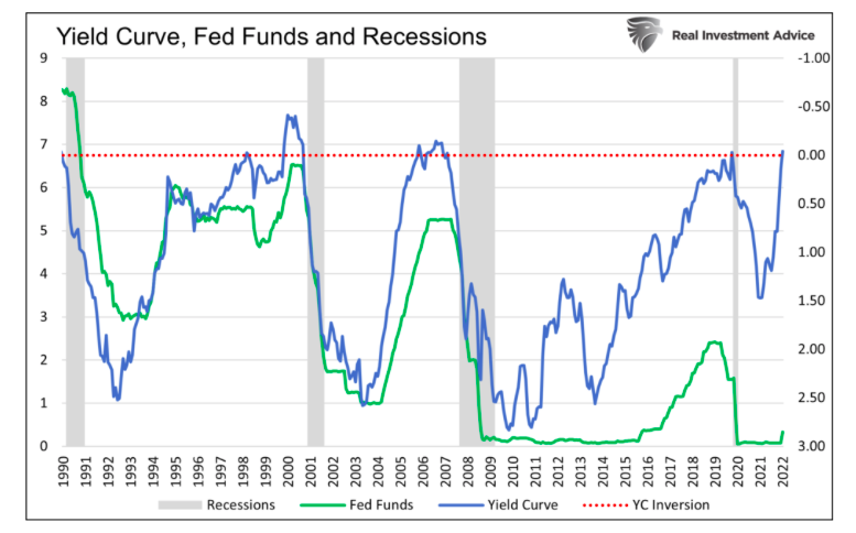 yield curve versus fed funds and recession history chart