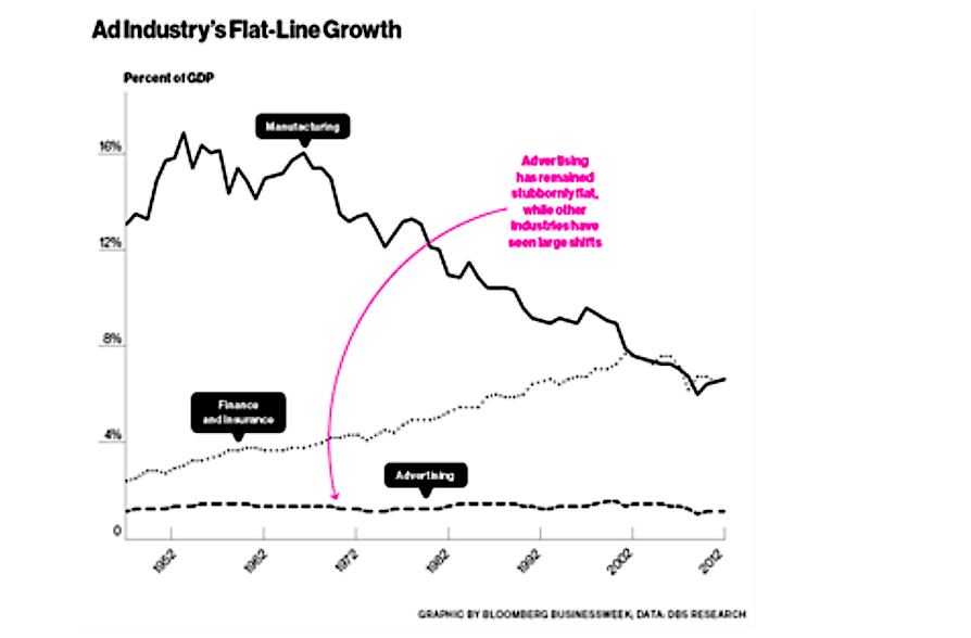 ad industry revenue sales growth line chart
