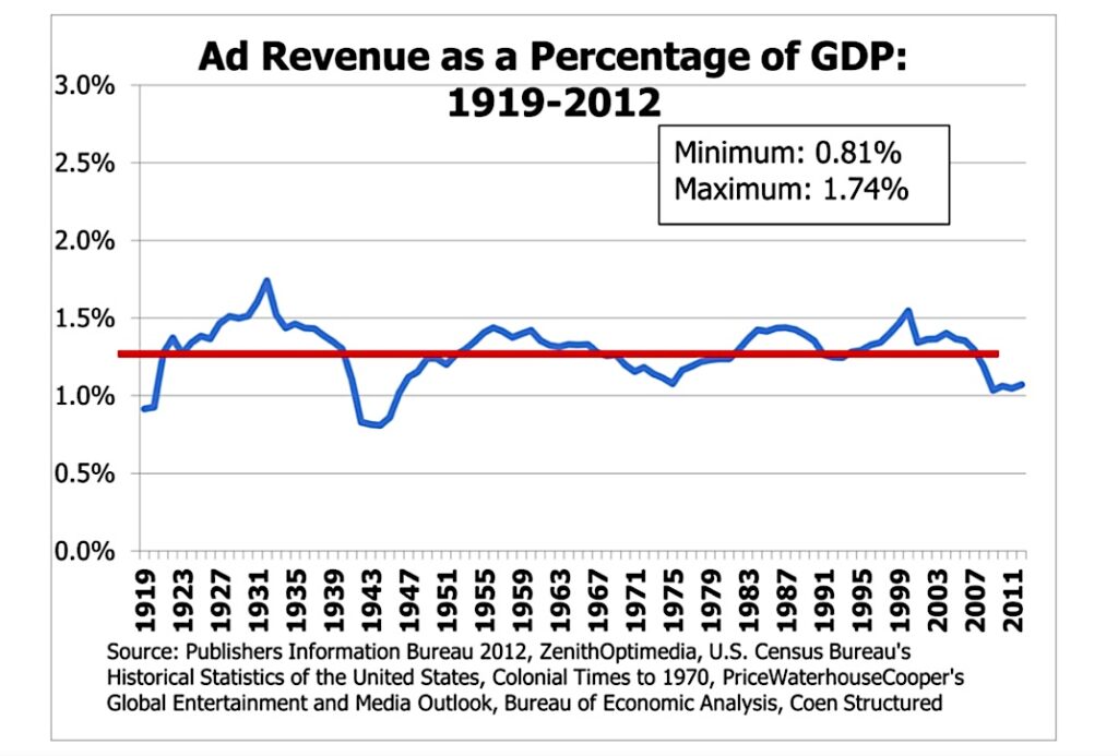 ad revenue as percent of gdp chart
