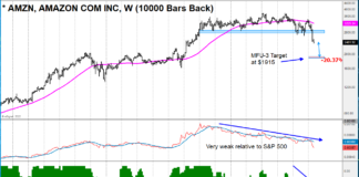 Amazon’s Stock (AMZN) Records Sell Signal, May Decline Below $2000 amzn sell signal amazon stock decline forecast 1900 dollars share year 2020
