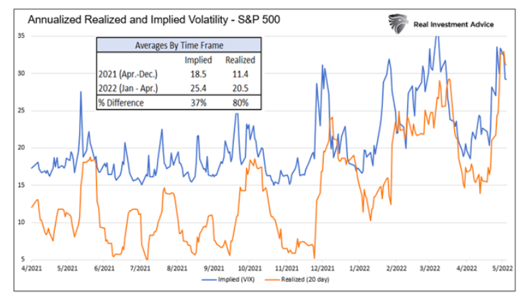 annualized realized volatility implied volatility comparison s&p 500 index