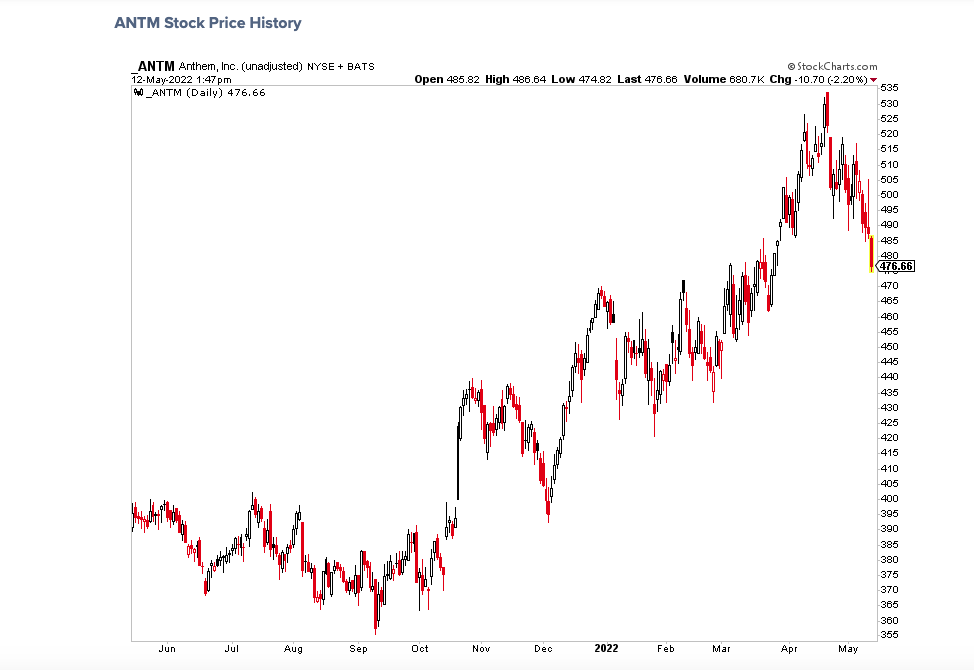 anthem stock price one year chart antm